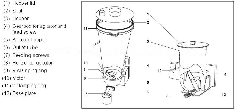 Structure of Gravimetric Feeding System Структура гравиметрической системы подачи